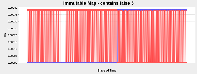 Immutable Map - contains false 5